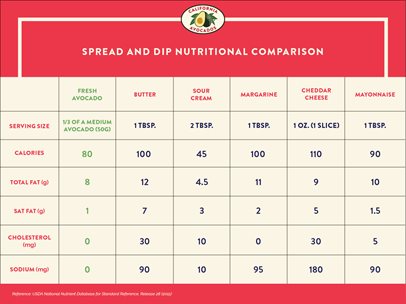 Spread and dip nutritional comparison chart