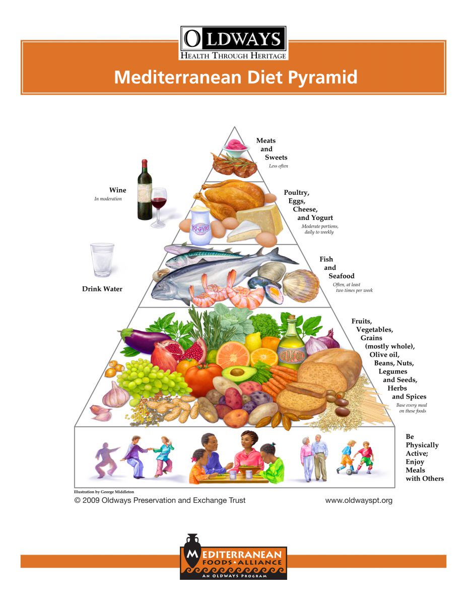 Mediterranean Food Pyramid